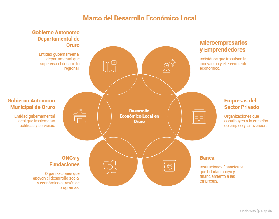 Involucrados en el desarrollo económico local